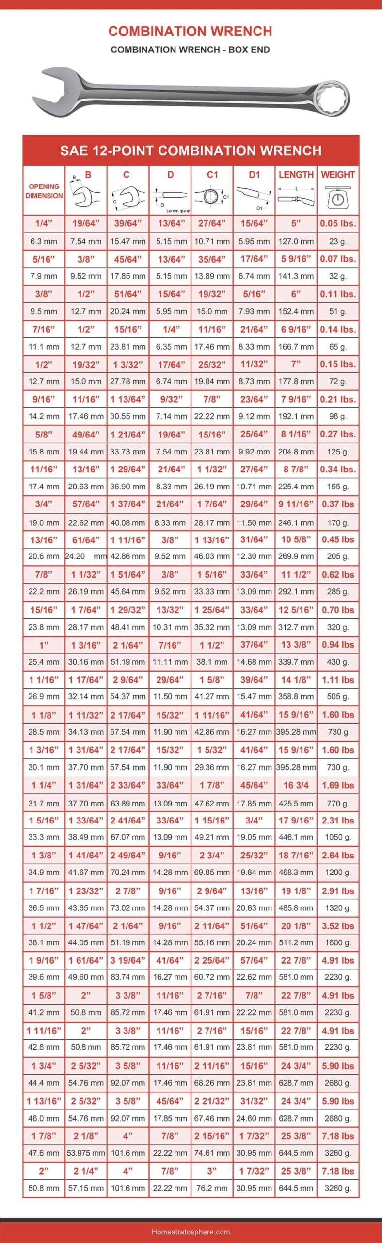 Tabla de tallas de la llave combinada estándar de 12 puntas